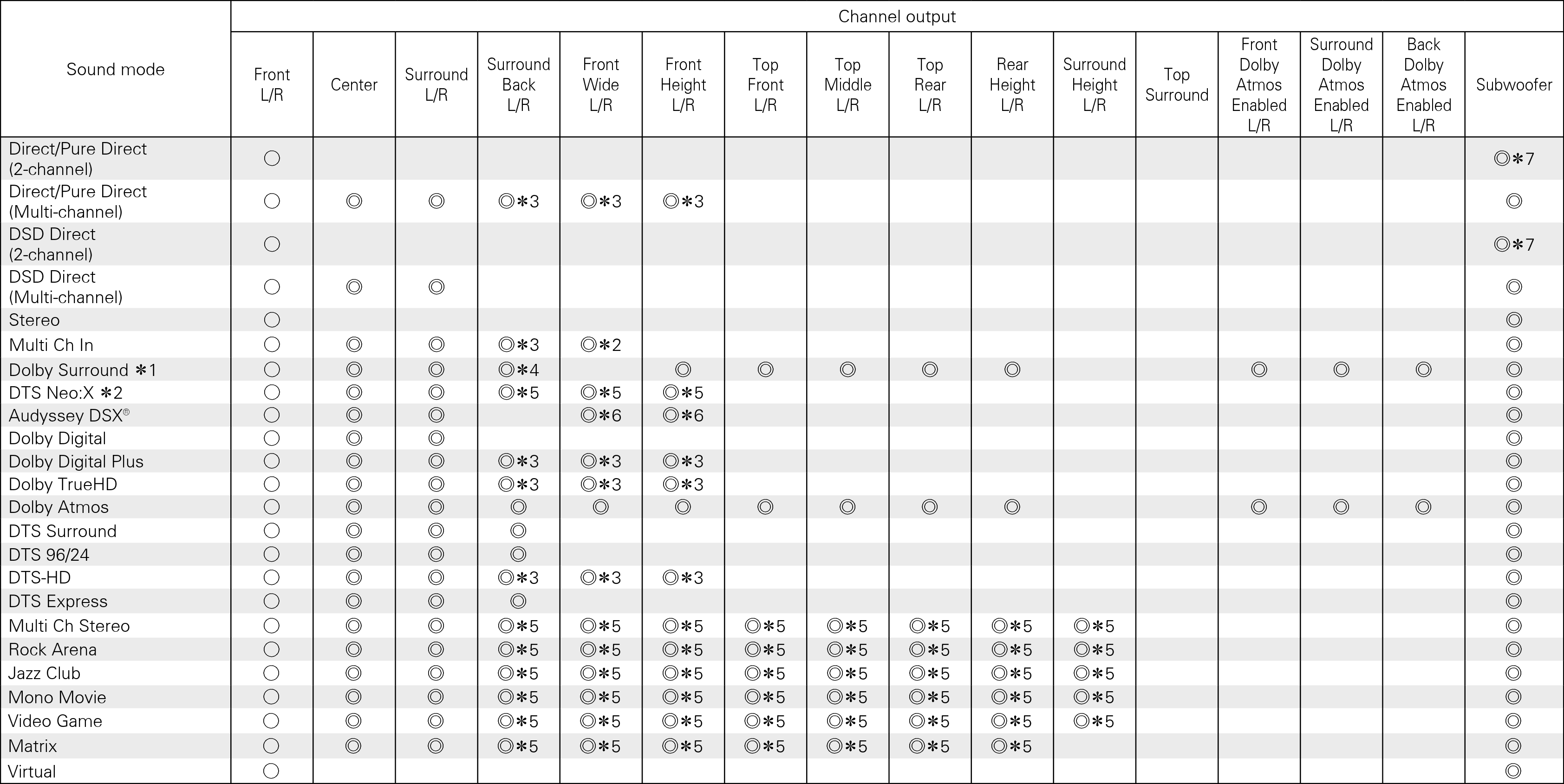 S modes & C output AVR4100WE3